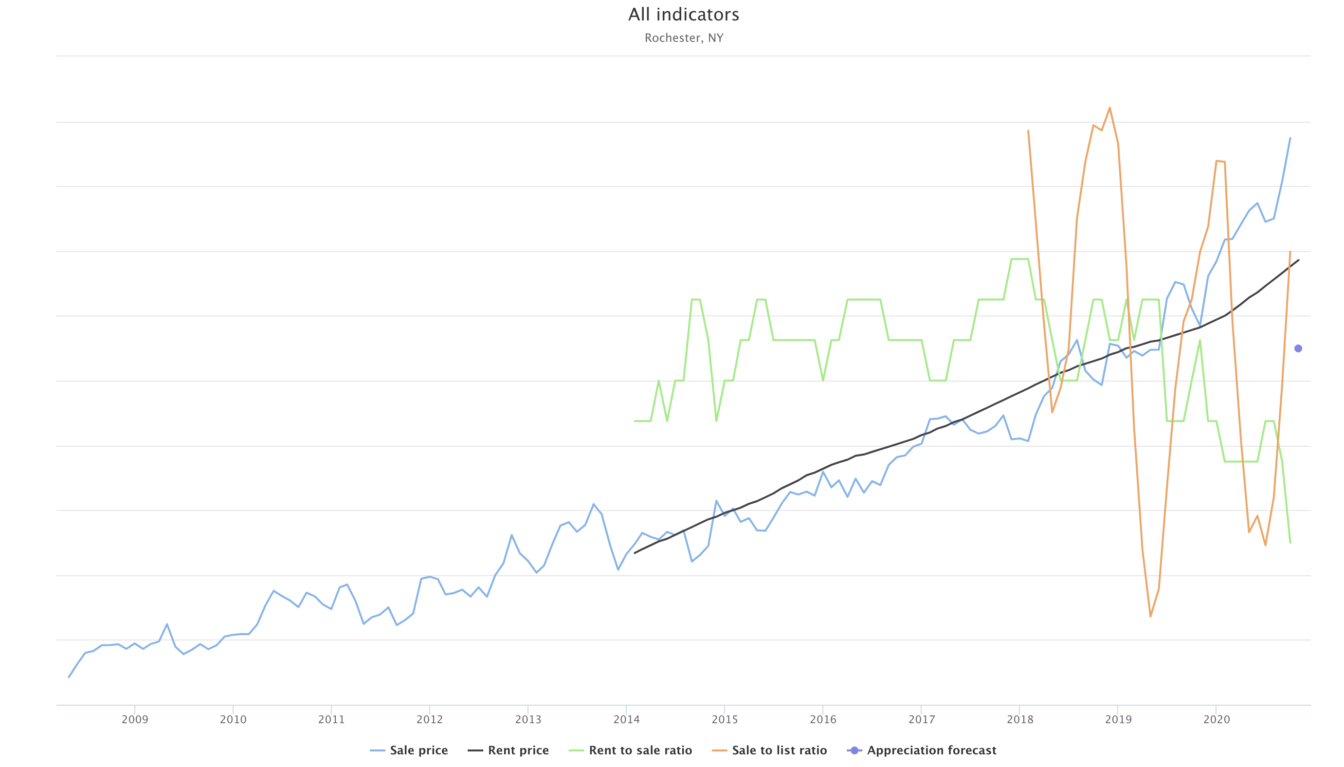 Region historical indicators